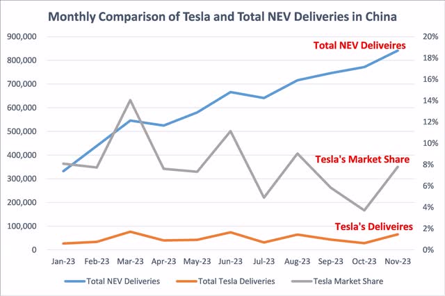 Tesla's Market Share in China