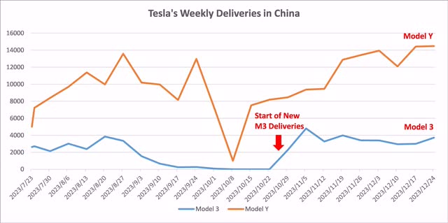 Tesla's Weekly Deliveries in China