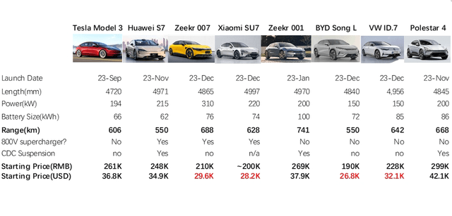 Tesla Model 3 vs. China's Latest EV Competitors