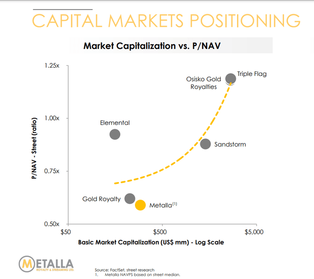 Market Cap vs. P/NAV Royalty/Streaming Companies