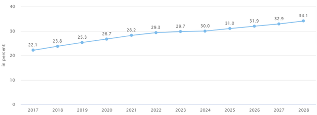 Ecommerce penetration