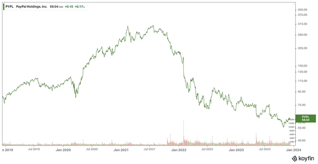 PYPL share price