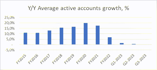 average account growth