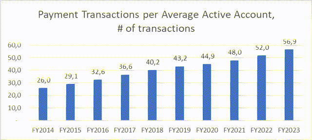 Payment Transaction per average active account