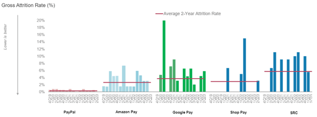 2 Year Attrition Rate