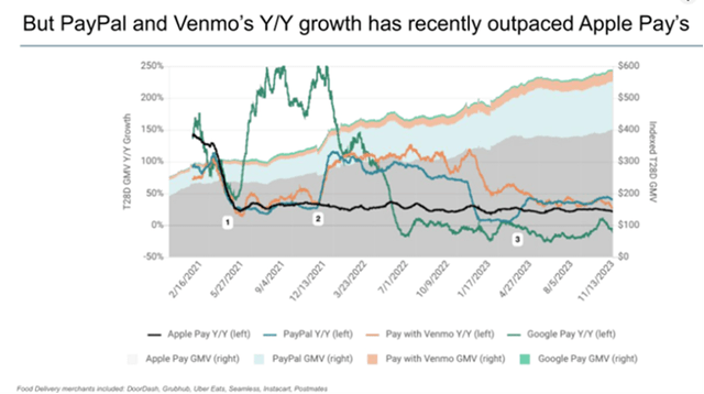 Growth Y/Y of payment provider