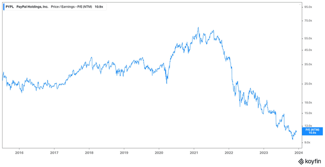 PYPL PE Ratio