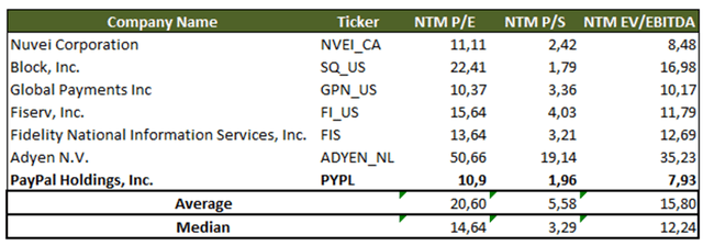 PYPL peer group comparision