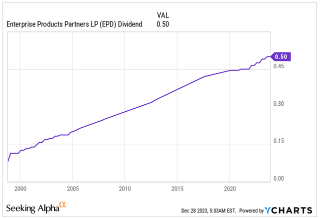 Dividend Per Share