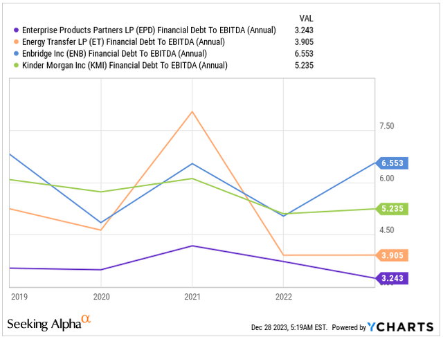 Debt-to-EBITDA