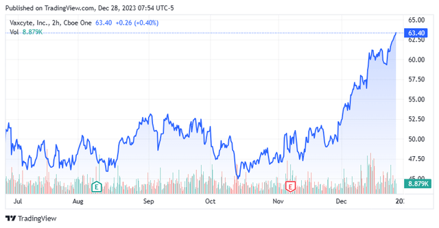 Stock Chart