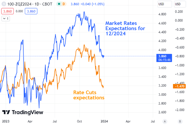 Market Expectations - Fed Funds Rate