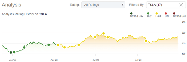 TSLA stock