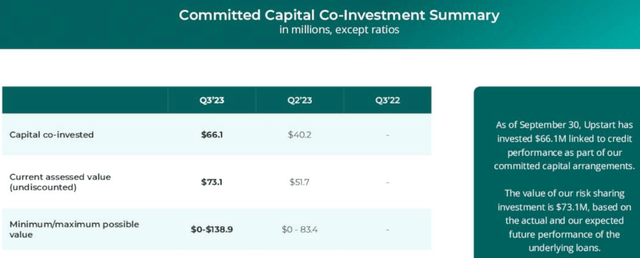 Summary of Upstart's Committed Capital Co-Investment