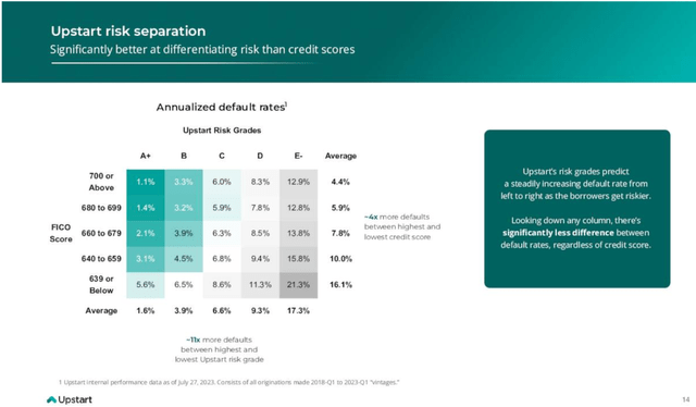 Risk Separation of Upstart's AI models