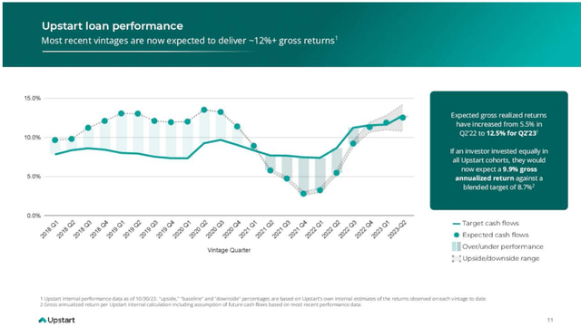 Quarterly Loan Performance vs. Expectations From 2018