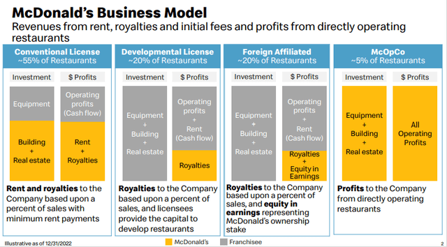 MCD stock, MCD business model