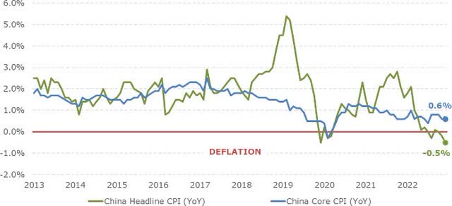 Figure 4: Core and headline inflation in China (year-on-year)