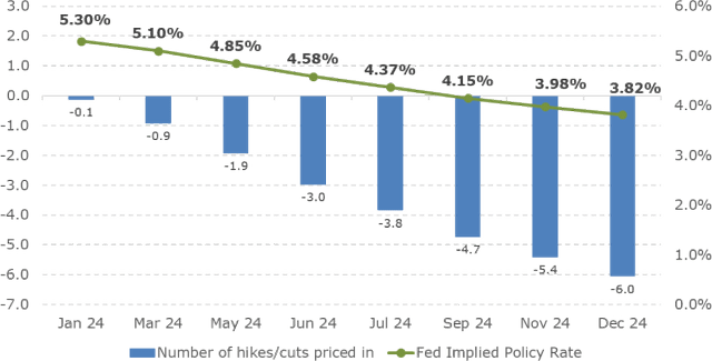Figure 2: Implied Fed interest rates