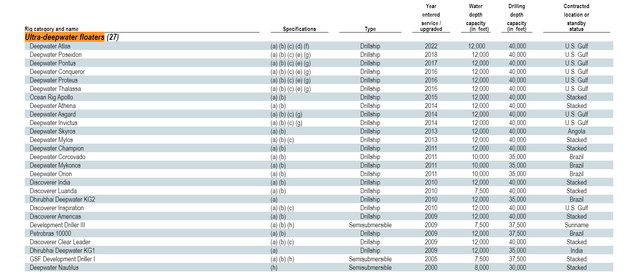Drilling Units (ultra-deepwater floaters) from RIG's 2022 10-K