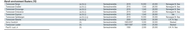 Drilling Units (harsh environment floaters) from RIG's 2022 10-K