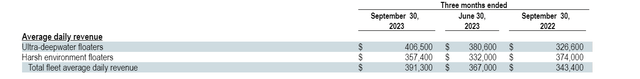 Average Daily Revenue from RIG's Assets from RIG's 2023 3rd Quarter 10-Q