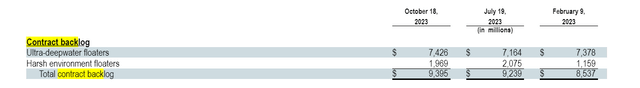 Contract Backlog from RIG's 2023 3rd Quarter 10-Q
