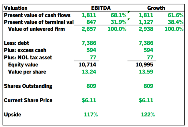 Discounted Cash Flow Model Results for RIG by Leland Roach