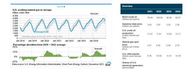 Short Term Oil and Natural Gas Outlook Graph from the Short Term Oil and Natural Gas Outlook