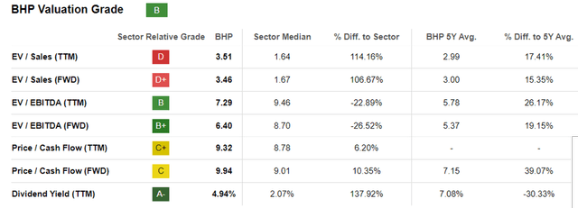 BHP Valuations