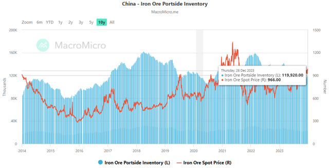 China's Iron Ore Portside Inventory Level