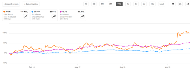 UiPath vs SP500 vs QQQ share price performance YTD, Dec 2023