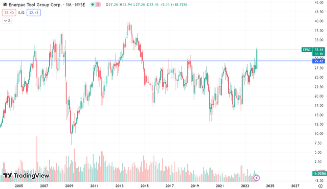 Technical chart