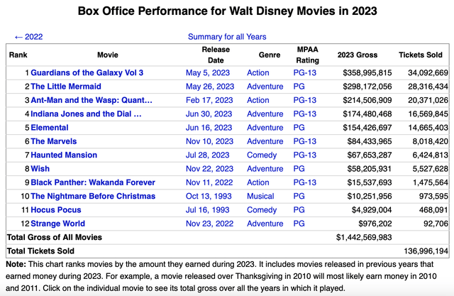 Disney Box Office Results