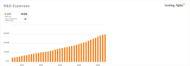 Apple R&D Expenses 10-Year Chart