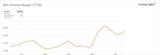 Apple Net Margin 10-Year Chart