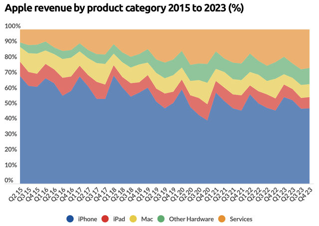 Apple Product Revenue 2015-2023 Chart