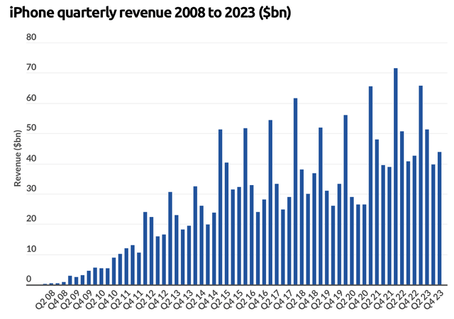 Apple iPhone Quarterly Revenue Chart 2008-2023