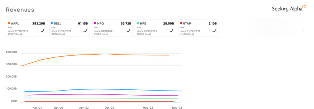 AAPL Vs. Peers Revenue 3-Year Chart