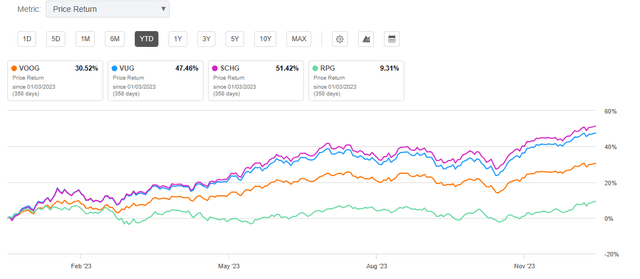 Price Returns in 2023 for Vanguard and Peer Growth ETFs