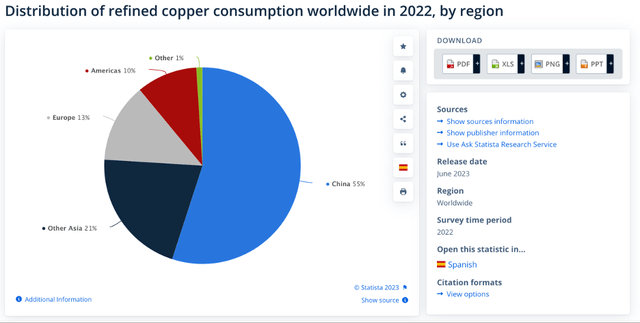 China is the dominant refined copper consuming country