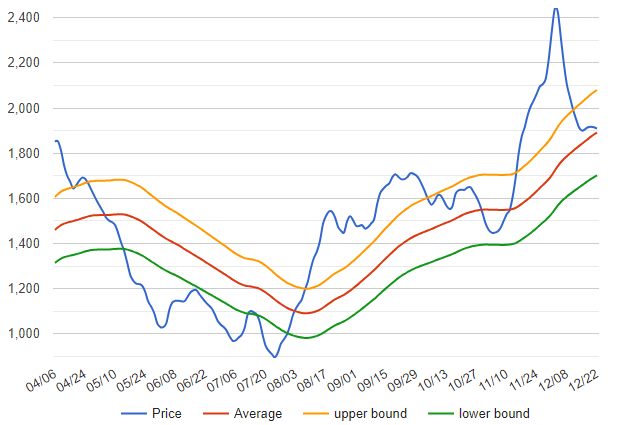 Baltic Panamax Index