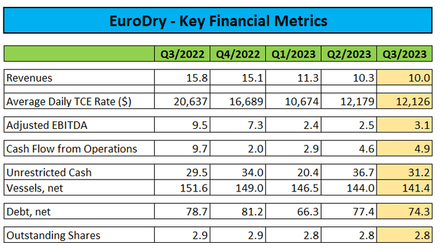 Key Financial Metrics