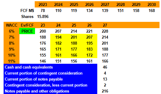 Source: My DCF Model