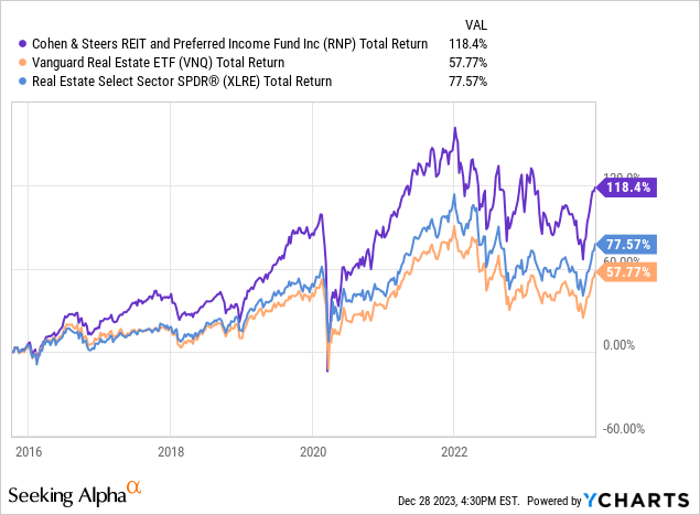 RNP One Of The Best Real Estate Closed End Funds NYSE RNP