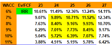 Source: My DCF Model