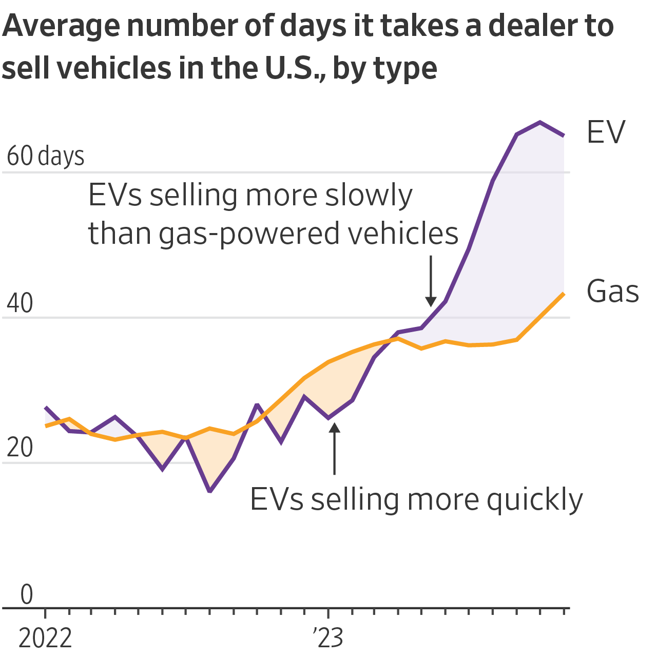 US EV sales losing momentum