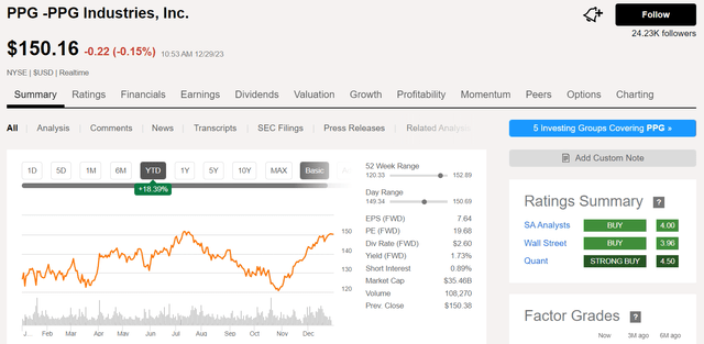 PPG's YTD stock performance in 2023.