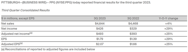 PPG's financial results for the third quarter ended September 30, 2023.