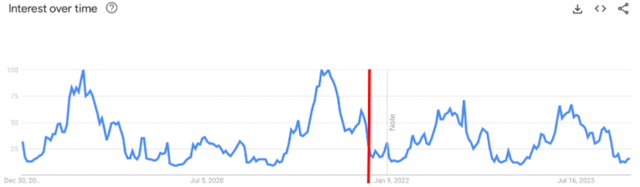 Google Trends chart of Six Flags interest